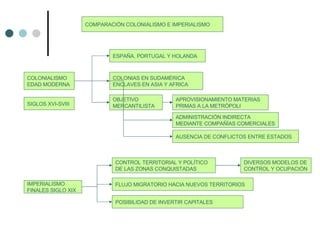 COLONIALISMO EDAD MODERNA SIGLOS XVI-SVIII ESPAÑA, PORTUGAL Y HOLANDA OBJETIVO MERCANTILISTA FLUJO MIGRATORIO HACIA NUEVOS TERRITORIOS COLONIAS EN SUDAMÉRICA ENCLAVES EN ASIA Y AFRICA CONTROL TERRITORIAL Y POLÍTICO  DE LAS ZONAS CONQUISTADAS IMPERIALISMO FINALES SIGLO XIX APROVISIONAMIENTO MATERIAS  PRIMAS A LA METRÓPOLI DIVERSOS MODELOS DE CONTROL Y OCUPACIÓN ADMINISTRACIÓN INDIRECTA MEDIANTE COMPAÑÍAS COMERCIALES AUSENCIA DE CONFLICTOS ENTRE ESTADOS POSIBILIDAD DE INVERTIR CAPITALES COMPARACIÓN COLONIALISMO E IMPERIALISMO 
