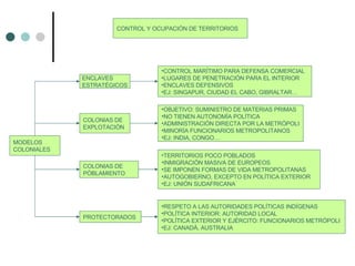 CONTROL MARÍTIMO PARA DEFENSA COMERCIAL LUGARES DE PENETRACIÓN PARA EL INTERIOR ENCLAVES DEFENSIVOS EJ: SINGAPUR, CIUDAD EL CABO, GIBRALTAR… CONTROL Y OCUPACIÓN DE TERRITORIOS ENCLAVES ESTRATÉGICOS COLONIAS DE EXPLOTACIÓN PROTECTORADOS TERRITORIOS POCO POBLADOS INMIGRACIÓN MASIVA DE EUROPEOS SE IMPONEN FORMAS DE VIDA METROPOLITANAS AUTOGOBIERNO, EXCEPTO EN POLÍTICA EXTERIOR EJ: UNIÓN SUDAFRICANA MODELOS COLONIALES COLONIAS DE  PÒBLAMIENTO OBJETIVO: SUMINISTRO DE MATERIAS PRIMAS NO TIENEN AUTONOMÍA POLÍTICA ADMINISTRACIÓN DIRECTA POR LA METRÓPOLI MINORÍA FUNCIONARIOS METROPOLITANOS EJ: INDIA, CONGO… RESPETO A LAS AUTORIDADES POLÍTICAS INDÍGENAS POLÍTICA INTERIOR: AUTORIDAD LOCAL POLÍTICA EXTERIOR Y EJÉRCITO: FUNCIONARIOS METRÓPOLI EJ: CANADÁ, AUSTRALIA 