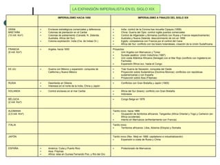LA EXPANSIÓN IMPERIALISTA EN EL SIGLO XIX Protectorado de Marruecos América: Cuba y Puerto Rico Asia: Filipinas Africa: islas en Guinea Fernando Poo, y Río del Oro ESPAÑA Tardío inicio (Rev. Meiji en 1868: capitalismo e industrialización) Expansión a costa de Rusia y China JAPÓN Tardío inicio:  Territorios africanos: Libia, Abisinia (Etiopía) y Somalia ITALIA Tardío inicio: hacia 1885 Ocupación de territorios africanos: Tanganika (Africa Oriental y Togo y Camerún (en África occidental) Intento en Marruecos (enfrentamiento con Francia) ALEMANIA (2,5 mill. Km²) Congo Belga en 1876 BÉLGICA (2 mill. Km²) África del Sur (boers): conflicto con Gran Bretaña Indonesia Control enclaves en el mar Caribe HOLANDA Conflictos con Gran Bretaña y Japón (1905) Desinterés en Siberia Intereses en el norte de la India, China y Japón RUSIA Tras Guerra de Secesión, conquista del Oeste Proyección sobre Sudamérica (Doctrina Monroe): conflictos con repúblicas sudamericanas y con España Proyección sobre Asia (Filipinas) Guerra con México y expansión: conquista de California y Nuevo México EE.UU. Proyectos: Unir Argelia con Marruecos y Túnez Sureste asiático: Unión Indochina (1887) Unir costa Atlántica Africana (Senegal) con el Mar Rojo (conflicto con Inglaterra en Fachoda) Expansión África occ. hasta el Congo Argelia, hacia 1830 FRANCIA (9 mill. Km²) India: control de la Corona tras revuelta Cipayos (1858) China: Guerra del Opio: control inglés puertos comerciales Control de Afganistán y Birmania (conflicto con Rusia y Francia respectivamente) Australia y Nueva Zelanda: descubrimiento de oro en 1859 Egipto: competencia con Francia por el control del Cana África del Sur: conflicto con los boers holandeses, creación de la Unión Sudafricana. Enclaves estratégicos comerciales y defensivos Colonias de plantación en el Caribe Colonias de poblamiento (Canadá, N. Zelanda, Australia, Africa del Sur) Colonia explotación: India (Cía. de Indias Or.) GRAN BRETAÑA (10 mill. Km²) IMPERIALISMO A FINALES DEL SIGLO XIX IMPERIALISMO HACIA 1850 