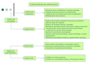 Descenso de la mortalidad por mejoras sanitarias Llegada benes de consumo manufacturados Construcción de infraestructuras para la explotación Alfabetización de los nativos POSITIVAS (Indirectas) PARA LAS COLONIAS CONSECUENCIAS DEL IMPERIALISMO Alivio presión demográfica y sociopolítica interna Entrada de materias primas y productos coloniales Colocación de excedentes industriales Ruptura del equilibrio población-recursos (se mantienen  altas las tasas de natalidad Ruptura de fronteras étnicas y naturales Pérdida de identidad cultural (costumbres, lengua, creencias) Transformación social: destrucción estructuras tribales y aparición de nuevas clases sociales Aparición movimientos nacionalistas División internacional del trabajo: países coloniales = países  dependientes Reemplazo autoridades locales por gobernantes coloniales NEGATIVAS PARA LAS METRÓPOLIS Conflicto con otras potencias Conflicto con autoridades locales y movimientos internos POSITIVAS NEGATIVAS 