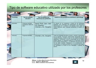 Tipo de software educativo utilizado por los profesores

 Funciones       Tipo de software          Tipo de software que  ...