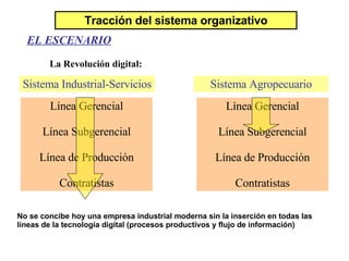Tracción del sistema organizativo La Revolución digital: EL ESCENARIO Línea Gerencial Línea Subgerencial Línea de Producción Contratistas Sistema Industrial-Servicios Línea Gerencial Línea Subgerencial Línea de Producción Contratistas Sistema Agropecuario No se concibe hoy una empresa industrial moderna sin la inserción en todas las líneas de la tecnología digital (procesos productivos y flujo de información) 