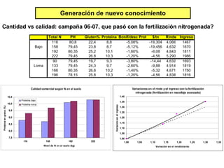 Generación de nuevo conocimiento Cantidad vs calidad: campaña 06-07, que pasó con la fertilización nitrogenada? 