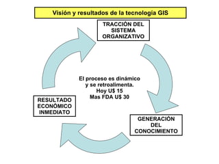 Visión y resultados de la tecnología GIS El proceso es dinámico y se retroalimenta. Hoy U$ 15 Mas FDA U$ 30 RESULTADO ECONÓMICO INMEDIATO TRACCIÓN DEL SISTEMA ORGANIZATIVO GENERACIÓN DEL CONOCIMIENTO 