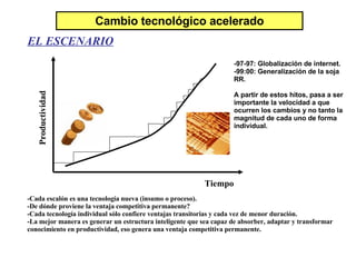 Cambio tecnológico acelerado -Cada escalón es una tecnología nueva (insumo o proceso). -De dónde proviene la ventaja competitiva permanente? -Cada tecnología individual sólo confiere ventajas transitorias y cada vez de menor duración. -La mejor manera es generar un estructura inteligente que sea capaz de absorber, adaptar y transformar conocimiento en productividad, eso genera una ventaja competitiva permanente. EL ESCENARIO -97-97: Globalización de internet. -99:00: Generalización de la soja RR. A partir de estos hitos, pasa a ser importante la velocidad a que ocurren los cambios y no tanto la magnitud de cada uno de forma individual. Tiempo Productividad 