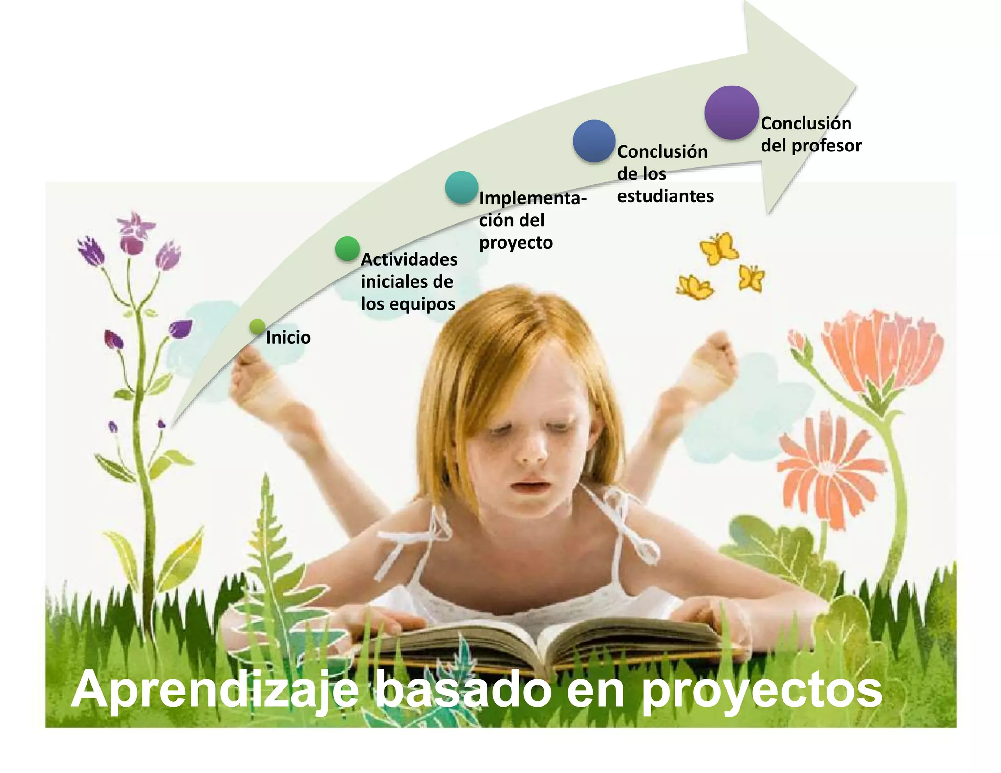 Inicio 
Actividades 
iniciales de 
los equipos 
Implementa-ción 
del 
proyecto 
Conclusión 
de los 
estudiantes 
Conclusión 
del profesor 
Aprendizaje basado en proyectos 
 