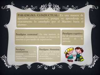 PARADIGMA CONDUCTUAL: Es una manera de
aprender mecánicamente, porque su aprendizaje es
exactamente lo enseñado por el Maestro hacia el
alumno .
Paradigma contextual: Es una manera de
aprender abiertamente porque su manera de
enseñar es por medio de experiencias.
Paradigma
constructivista: Es
construir nuestros
propios conocimientos
y habilidades.
Paradigma: Humanista:
Es enseñar al alumno
a ser uno mismo y a
desarrollar las
potencialidades .
Paradigma cognitivo:
Es el conocimiento
natural de la
persona.
 