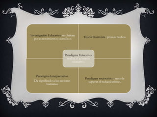 Investigación Educativa: se obtiene
por conocimientos científicos
Teoría Positivista: preside hechos
Paradigma Interpretativo:
Da significado a las acciones
humanas.
Paradigma sociocritico: trata de
superar el reduccionismo.
Paradigma Educativo:
analiza el contexto
educativo.
 