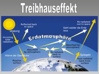 stralung Treibhauseffekt Wärmt die Oberfläche Spiegeln  Erdatmosphäre Geht weider die Erde raus 