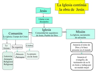 Jesús Llama a sus  discípulos Iglesia  Comunidad de seguidores  de Jesús, Pueblo de Dios Comunión La iglesia, Cuerpo de Cr...