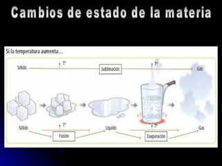 Cambios de estado de la materia 