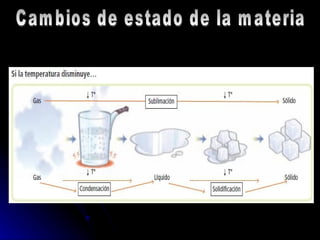 Cambios de estado de la materia 