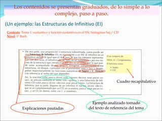 (Un ejemplo: las Estructuras de Infinitivo (EI) Los contenidos se presentan graduados, de lo simple a lo complejo, paso a paso. Contexto : Tema 1: sustantivo y función sustantiva en el SN; Sintagmas Suj / CD Nivel : 1º Bach Explicaciones pautadas Ejemplo analizado tomado  del texto de referencia del tema  Cuadro recapitulativo 