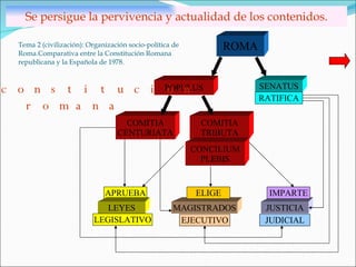 ROMA POPULUS SENATUS RATIFICA MAGISTRADOS ELIGE APRUEBA LEYES EJECUTIVO LEGISLATIVO COMITIA CENTURIATA COMITIA TRIBUTA CONCILIUM PLEBIS JUSTICIA IMPARTE JUDICIAL La constitución romana Se persigue la pervivencia y actualidad de los contenidos. Tema 2 (civilización): Organización socio-política de Roma.Comparativa entre la Constitución Romana republicana y la Española de 1978.  