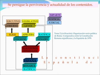 ESPAÑA RATIFICA ELECCIONES GENERALES CONGRESO SENADO RATIFICA MONARCA GOBIERNO ELIGE APRUEBA LEYES EJECUTIVO LEGISLATIVO JUSTICIA IMPARTE JUDICIAL La constitución Española de 1978 Se persigue la pervivencia y actualidad de los contenidos. Tema 2 (civilización): Organización socio-política de Roma. Comparativa entre la Constitución Romana republicana y la Española de 1978. 