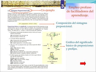Empleo profuso de facilitadores del aprendizaje. Composición del sintagma preposicional. Gráfico del significado básico de preposiciones y prefijos. Un ejemplo 