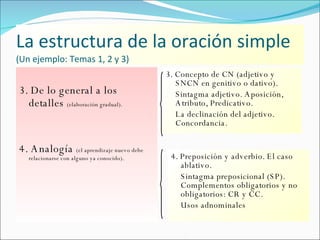 La estructura de la oración simple  (Un ejemplo: Temas 1, 2 y 3) 3. De lo general a los detalles  (elaboración gradual). 4. Analogía  (el aprendizaje nuevo debe relacionarse con alguno ya conocido). 3. Concepto de CN (adjetivo y SNCN en genitivo o dativo). Sintagma adjetivo. Aposición, Atributo, Predicativo. La declinación del adjetivo. Concordancia. 4. Preposición y adverbio. El caso ablativo.  Sintagma preposicional (SP). Complementos obligatorios y no obligatorios: CR y CC. Usos adnominales 