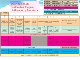 Distribución de contenidos: lengua, civilización y literatura 