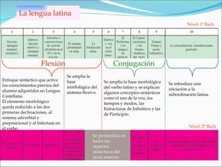 La lengua latina Flexión Conjugación Enfoque sintáctico que active los conocimientos previos del alumno adquiridos en Lengua Castellana. El elemento morfológico queda reducido a las dos primeras declinaciones, al sistema adverbial y preposicional y al Infectum en el verbo. Nivel: 1º Bach Se amplía la base morfológica del sistema flexivo. Se amplía la base morfológica del verbo latino y se explican algunos conceptos sintácticos como el uso de la voz, los tiempos y modos, las Estructuras de Infinitivo y las de Participio. Se introduce una iniciación a la subordinación latina. Nivel: 2º Bach Se profundiza en todos los aspectos sintácticos del nivel anterior. 