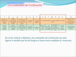 Los contenidos de Civilización En el eje vertical o didáctico, los contenidos de civilización son más  ligeros a medida que los de lengua se hacen más complejos (y vicecersa). 