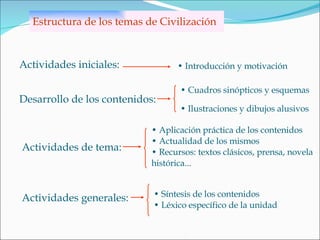 Estructura de los temas de Civilización Introducción y motivación Actividades iniciales: Desarrollo de los contenidos: Cuadros sinópticos y esquemas Ilustraciones y dibujos alusivos Actividades de tema: Aplicación práctica de los contenidos Actualidad de los mismos Recursos: textos clásicos, prensa, novela histórica... Actividades generales: Síntesis de los contenidos Léxico específico de la unidad 