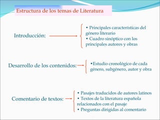 Estructura de los temas de Literatura Principales características del género literario Cuadro sinóptico con los principales autores y obras Introducción: Desarrollo de los contenidos: Estudio cronológico de cada  género, subgénero, autor y obra Comentario de textos: Pasajes traducidos de autores latinos Textos de la literatura española  relacionados con el pasaje Preguntas dirigidas al comentario 