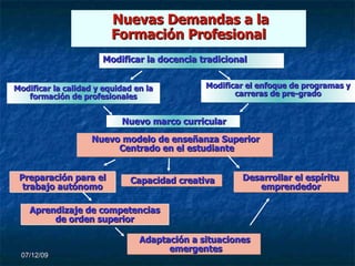 Nuevas Demandas a la Formación Profesional 07/06/09 Modificar la docencia tradicional Nuevo marco curricular Modificar la calidad y equidad en la formación de profesionales Modificar el enfoque de programas y carreras de pre-grado Nuevo modelo de enseñanza Superior Centrado en el estudiante Capacidad creativa Preparación para el trabajo autónomo Desarrollar el espíritu emprendedor Adaptación a situaciones emergentes Aprendizaje de competencias de orden superior 