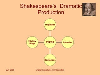 Shakespeare’s  Dramatic Production July 2008 English Literature: An Introduction History Plays Romances Comedies Tragedies TYPES 