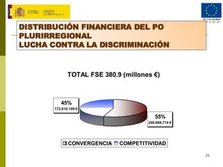 DISTRIBUCIÓN FINANCIERA DEL PO PLURIRREGIONAL LUCHA CONTRA LA DISCRIMINACIÓN 