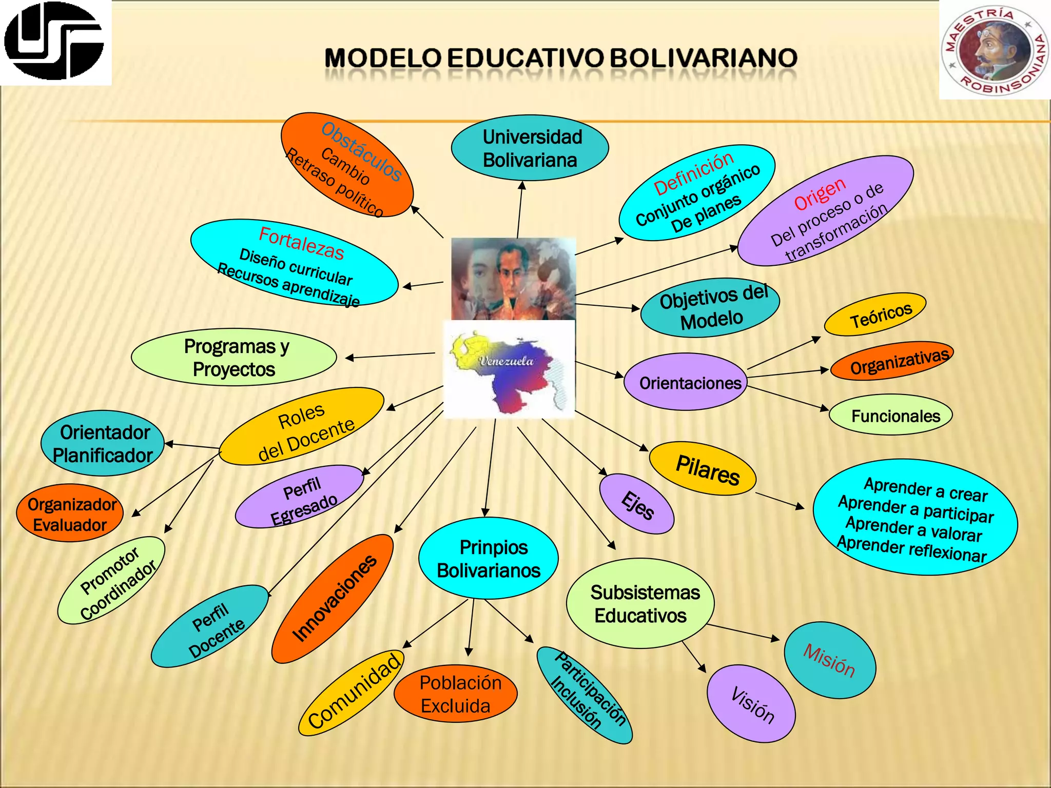 Universidad Bolivariana Objetivos del Modelo Participación Inclusión Misión Orientador Planificador Obstáculos Cambio Retraso político Definición Conjunto orgánico De planes Origen Del proceso o de transformación Orientaciones Pilares Roles  del Docente Promotor Coordinador Subsistemas Educativos Visión Organizador Evaluador Innovaciones Prinpios Bolivarianos Comunidad Población Excluida Programas y  Proyectos Fortalezas Diseño curricular Recursos aprendizaje Perfil Egresado Perfil Docente Teóricos Organizativas Funcionales Aprender a crear Aprender a participar Aprender a valorar Aprender reflexionar Ejes 