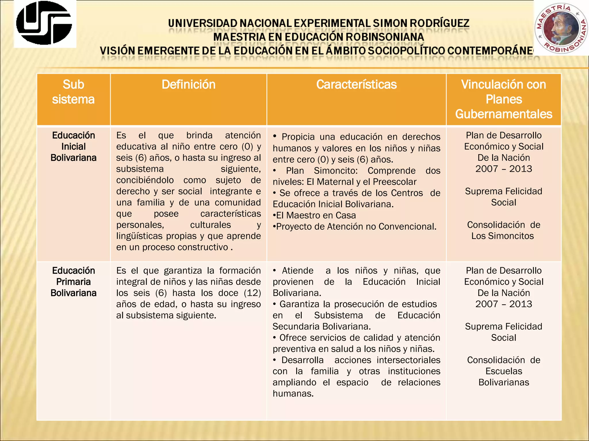 Sub sistema Definición Características Vinculación con Planes Gubernamentales Educación Inicial Bolivariana Es el que brinda atención educativa al niño entre cero (0) y seis (6) años, o hasta su ingreso al subsistema siguiente, concibiéndolo como sujeto de derecho y ser social  integrante e una familia y de una comunidad que posee características personales, culturales y lingüísticas propias y que aprende en un proceso constructivo . Propicia una educación en derechos humanos y valores en los niños y niñas entre cero (0) y seis (6) años. Plan Simoncito: Comprende dos niveles: El Maternal y el Preescolar Se ofrece a través de los Centros  de Educación Inicial Bolivariana. El Maestro en Casa Proyecto de Atención no Convencional. Plan de Desarrollo Económico y Social De la Nación 2007 – 2013 Suprema Felicidad Social Consolidación  de Los Simoncitos  Educación Primaria Bolivariana Es el que garantiza la formación integral de niños y las niñas desde los seis (6) hasta los doce (12) años de edad, o hasta su ingreso al subsistema siguiente. Atiende  a los niños y niñas, que provienen de la Educación Inicial Bolivariana. Garantiza la prosecución de estudios  en el Subsistema de Educación Secundaria Bolivariana. Ofrece servicios de calidad y atención preventiva en salud a los niños y niñas. Desarrolla  acciones intersectoriales con la familia y otras instituciones ampliando el espacio  de relaciones humanas. Plan de Desarrollo Económico y Social De la Nación 2007 – 2013 Suprema Felicidad Social Consolidación  de Escuelas Bolivarianas 