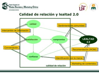 Calidad de relación y lealtad 2.0   calidad satisfacción confianza compromiso LEALTAD 2.0 calidad de relación Sentimiento de comunidad Identificación con la marca Intercambio de información Conversación Recomendación (WOM) Marketing de contenidos 