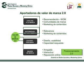 LEALTAD  A LA MARCA NOTORIEDAD/  RECONOCIMIENTO CALIDAD  PERCIBIDA IMAGEN  DE MARCA VALOR de MARCA 2.0 Aportadores de valor de marca 2.0 Relevancia Marketing de contenidos Recomendación - WOM Comunidades de marca Marketing de contenidos Amigable Interactiva Reputación online Diseño, usabilidad Capacidad respuesta  Posicionamiento 2.0 