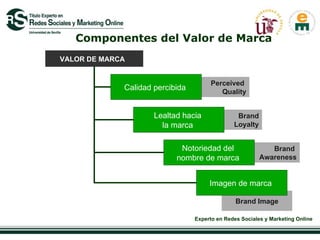 Componentes del Valor de Marca Brand Image Brand  Awareness Brand Loyalty Perceived  Quality VALOR DE MARCA Calidad percibida  Lealtad hacia  la marca  Notoriedad del  nombre de marca  Imagen de marca  