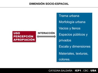 DIMENSIÓN SOCIO-ESPACIAL
ICP1 . CBC . UBACÁTEDRA SALDAÑA
USO
PERCEPCIÓN
APROPIACIÓN
Trama urbana
Morfología urbana
Vacios y llenos
Espacios públicos y
privados
Escala y dimensiones
Materiales, texturas,
colores.
INTERACCIÓN
 