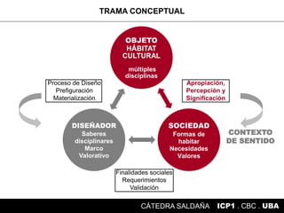 ICP1 . CBC . UBACÁTEDRA SALDAÑA
TRAMA CONCEPTUAL
Apropiación,
Percepción y
Significación
Proceso de Diseño
Prefiguración
Materialización
Finalidades sociales
Requerimientos
Validación
CONTEXTO
DE SENTIDO
OBJETO
HÁBITAT
CULTURAL
múltiples
disciplinas
SOCIEDAD
Formas de
habitar
Necesidades
Valores
DISEÑADOR
Saberes
disciplinares
Marco
Valorativo
 