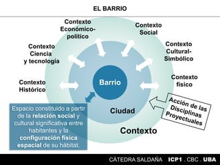 Barrio
Ciudad
Contexto
Contexto
Social
Contexto
Ciencia
y tecnología
Contexto
Económico-
político
Contexto
Histórico
Espacio constituido a partir
de la relación social y
cultural significativa entre
habitantes y la
configuración física
espacial de su hábitat.
Contexto
Cultural-
Simbólico
Contexto
físico
EL BARRIO
ICP1 . CBC . UBACÁTEDRA SALDAÑA
 