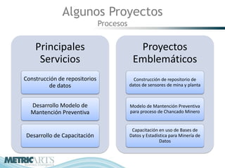 Algunos Proyectos
                               Procesos


    Principales                             Proyectos
     Servicios                             Emblemáticos
Construcción de repositorios                Construcción de repositorio de
         de datos                         datos de sensores de mina y planta



  Desarrollo Modelo de                    Modelo de Mantención Preventiva
  Mantención Preventiva                   para proceso de Chancado Minero


                                           Capacitación en uso de Bases de
Desarrollo de Capacitación                Datos y Estadística para Minería de
                                                         Datos
 