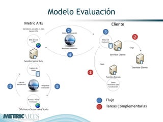 Modelo Evaluación
              Metric Arts                                                                          BBVA
                                                                                                  Cliente
            (Servidores ubicados en Data
                    Center GTD)                              2
                                                      Datos de Evaluación                3
                                                                                                                           2
                    Web Service                                                     Motor de
                      o FTP                               Internet                 Evaluación


                                                      Resultado Evaluación                                         Carga


                                                                                                 Servidor BBVA
                                                               4                                Servidor Cliente

              Servidor Metric Arts
                                                                                 Carga
                                                                                                                      Sistemas Banco
                     Captura de                                                                                       Servidor Cliente
                       Datos
                                                                             1
                                                                                         Fuentes Anexas

      Ingreso                                                                                     Datos
    de Solicitud                                                                             necesarios para
1                   Internet         Respuesta
                                     Evaluación   5                                           la evaluación




                   Acceso a Portal
                     Evaluación
                                                                                         Flujo
                                                                                         Tareas Complementarias
      Oficinas o Sucursales Socio
 