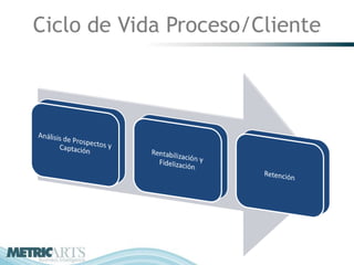 Ciclo de Vida Proceso/Cliente
 