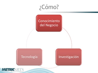 ¿Cómo?

             Conocimiento
              del Negocio




Tecnología              Investigación
 