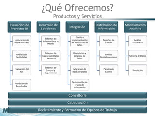 ¿Qué Ofrecemos?
                                Productos y Servicios
Evaluación de       Desarrollo de                            Distribución de       Modelamiento
                                          Integración
 Proyectos BI        Soluciones                               Información            Analítico

                                               Diseño e
                        Sistemas de
   Exploración de                          implementación         Reportes de            Análisis
                      Información a la
   Oportunidades                           de Almacenes de          Gestión             Estadístico
                          Medida
                                                Datos


                        Sistemas de         Diagnóstico y
    Análisis de                                                     Análisis
                      Captura de Datos      Limpieza de                              Minería de Datos
    Factibilidad                                                Multidimensional
                         y Sensores            Datos


                        Sistemas de
   Evaluación del                            Migración de          Paneles de
                         Control y                                                     Simulación
        ROI                                 Bases de Datos          Control
                        Seguimiento


                                           Optimización de
    Medición de
                                              Flujos de
    Resultados
                                            Información


                                         Consultoría
                                         Capacitación
                    Reclutamiento y Formación de Equipos de Trabajo
 