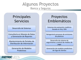 Algunos Proyectos
                         Banca y Seguros


    Principales                       Proyectos
     Servicios                       Emblemáticos
                                     Sistemas de evaluación crediticia
    Desarrollo de Sistemas                 basada en Arq. SOA

Consultoría en Manejo de Datos      Reingeniería procesos de emisiones
  y Generación de Reportes                      de plásticos

                                         Desarrollo de sistema de
Mantenimiento de Portales de
                                    seguimiento y control de medios de
 Distribución de Información                       pago

   Generación de Modelos            Generación de modelos predictivos
        Predictivos                        de fuga de clientes
 