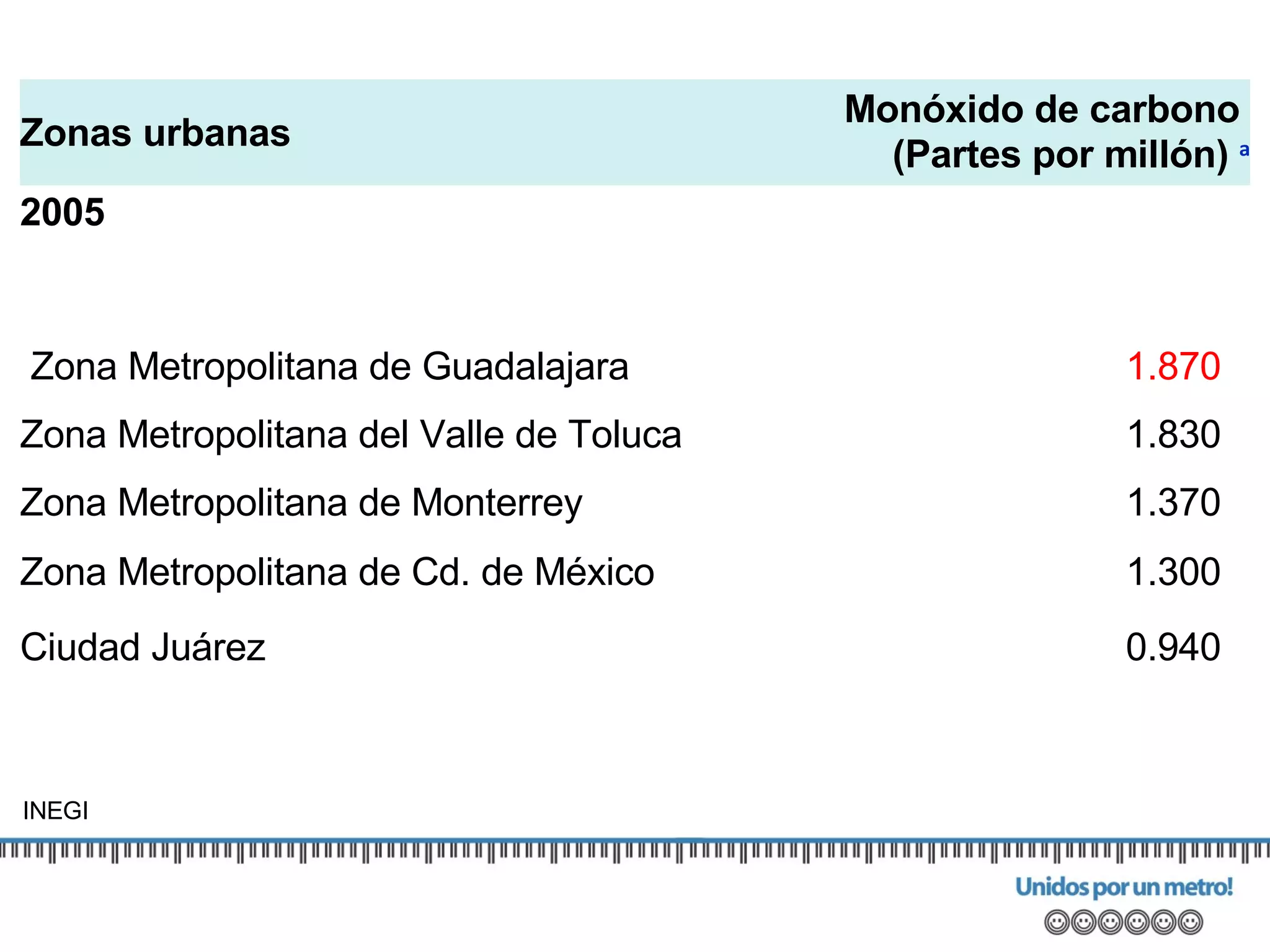 INEGI Zonas urbanas Monóxido de carbono  (Partes por millón)  a 2005         Zona Metropolitana de Guadalajara 1.870   Zona Metropolitana del Valle de Toluca 1.830   Zona Metropolitana de Monterrey 1.370   Zona Metropolitana de Cd. de México 1.300   Ciudad Juárez 0.940           