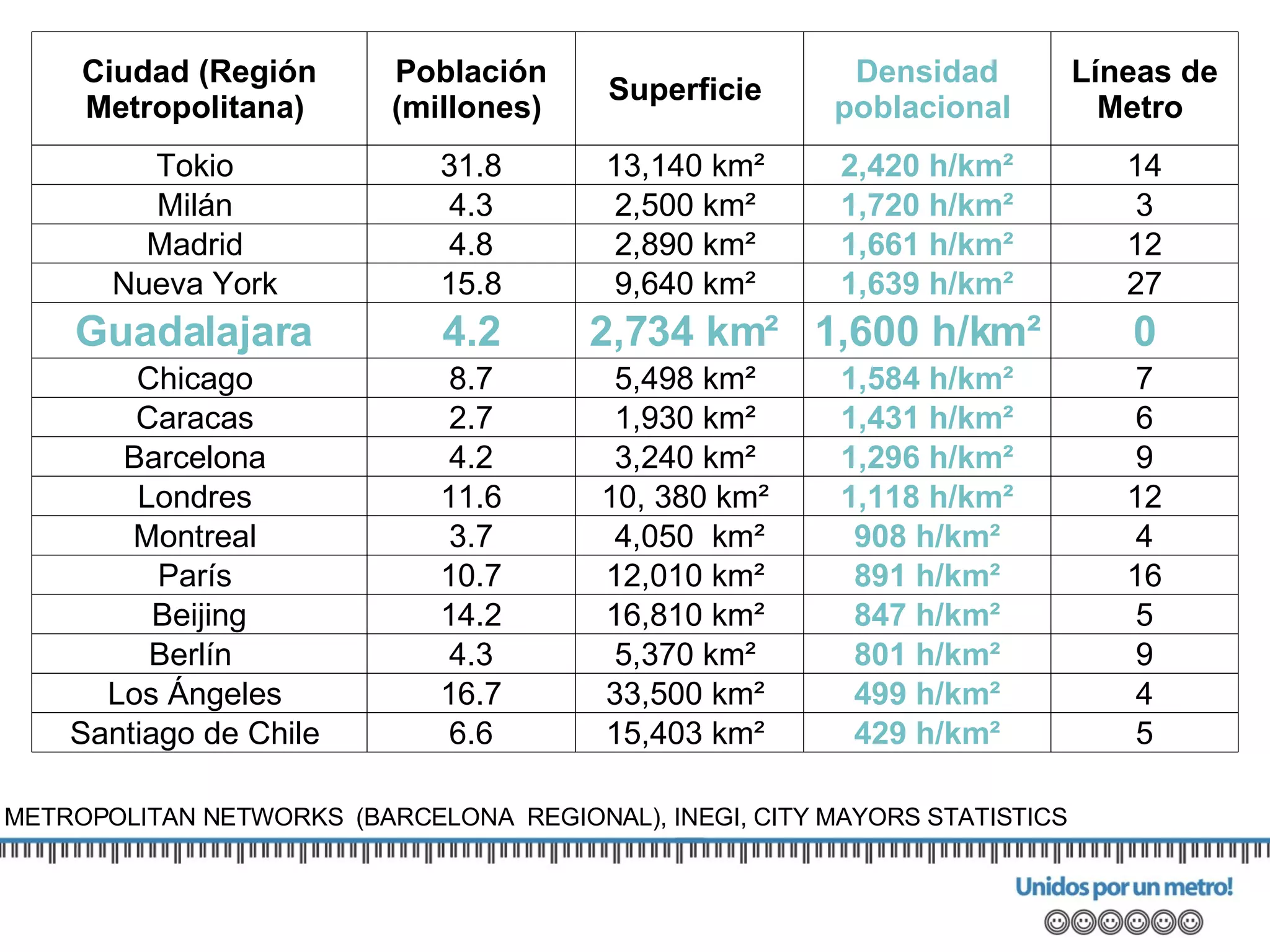 METROPOLITAN NETWORKS  (BARCELONA  REGIONAL), INEGI, CITY MAYORS STATISTICS Ciudad (Región Metropolitana)  Población (millones)  Superficie  Densidad poblacional  Líneas de Metro  Tokio  31.8 13,140 km²  2,420 h/km² 14 Milán  4.3 2,500 km²  1,720 h/km² 3 Madrid  4.8 2,890 km²  1,661 h/km² 12 Nueva York  15.8 9,640 km²  1,639 h/km² 27 Guadalajara  4.2 2,734 km²  1,600 h/km² 0 Chicago  8.7 5,498 km²  1,584 h/km² 7 Caracas  2.7 1,930 km²  1,431 h/km² 6 Barcelona  4.2 3,240 km²  1,296 h/km² 9 Londres  11.6 10, 380 km²  1,118 h/km² 12 Montreal  3.7 4,050  km² 908 h/km² 4 París  10.7 12,010 km²  891 h/km² 16 Beijing 14.2 16,810 km²  847 h/km² 5 Berlín  4.3 5,370 km²  801 h/km² 9 Los Ángeles  16.7 33,500 km²  499 h/km² 4 Santiago de Chile  6.6 15,403 km²  429 h/km² 5 