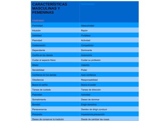 CARACTERÍSTICAS                   MASCULINO

MASCULINAS Y
FEMENINAS

FEMENINO

Feminidad                         Masculinidad

Intuición                         Razón

Debilidad                         Fortaleza

Pasividad                         Actividad

Colaboración                      Competición

Dependiente                       Dominante

Confía en los demás               Autonomía

Cuidar el aspecto físico          Cuidar su profesión

Miedo                             Valentía

Sensibilidad                      Poder

Confianza en los demás            Auto confianza

Obediencia                        Responsabilidad

Busca el cariño                   Busca el poder

Tareas de cuidado                 Tareas de dirección

Pasividad                         Actividad

Sometimiento                      Deseo de dominar

Bondad                            Exigir derechos

Perseverancia                     Desdeo de dirigir,conducir

Precavida                         Impaciencia,precaución

Deseo de conservar la tradición   Desde de cambiar las cosas
 