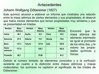Antecedentes Johann Wolfgang Döbereiner (1827) Este químico alcanzó a elaborar un informe que mostraba una relación entre la masa atómica de ciertos elementos y sus propiedades; él observó que había ciertos elementos que tenían propiedades muy similares y que se presentaban en tríadas. Debido al número limitado de elementos conocidos y a la confusión existente en cuanto a la distinción entre masas atómicas y masas moleculares, los químicos no captaron el significado de las tríadas de Döbereiner. Encontró que la masa atómica del elemento intermedio es igual al promedio de los otros dos, y lo mismo las propie-dades químicas y físicas. 