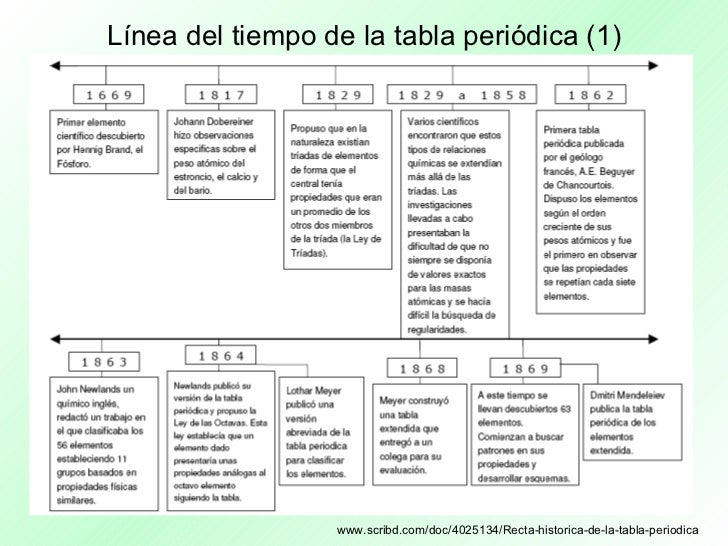 lnea del tiempo de la tabla peridica - Linea De Tiempo De La Tabla Periodica De Los Elementos Quimicos lnea del tiempo de la tabla peridica - Linea De Tiempo De La Tabla Periodica De Los Elementos Quimicos