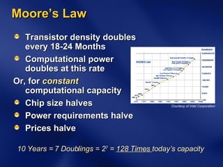 Moore’s Law Transistor density doubles every 18-24 Months Computational power doubles at this rate Or, for  constant  computational capacity Chip size halves Power requirements halve Prices halve 10 Years = 7 Doublings = 2 7  =  128 Times  today’s capacity Courtesy of Intel Corporation 