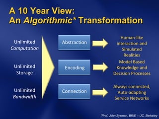 A 10 Year View: An  Algorithmic*  Transformation *Prof. John Zysman, BRIE – UC. Berkeley Encoding Abstraction Connection Always connected,  Auto-adapting Service Networks Human-like interaction and Simulated Realities Model Based Knowledge and Decision Processes Unlimited Computation Unlimited Storage Unlimited Bandwidth 